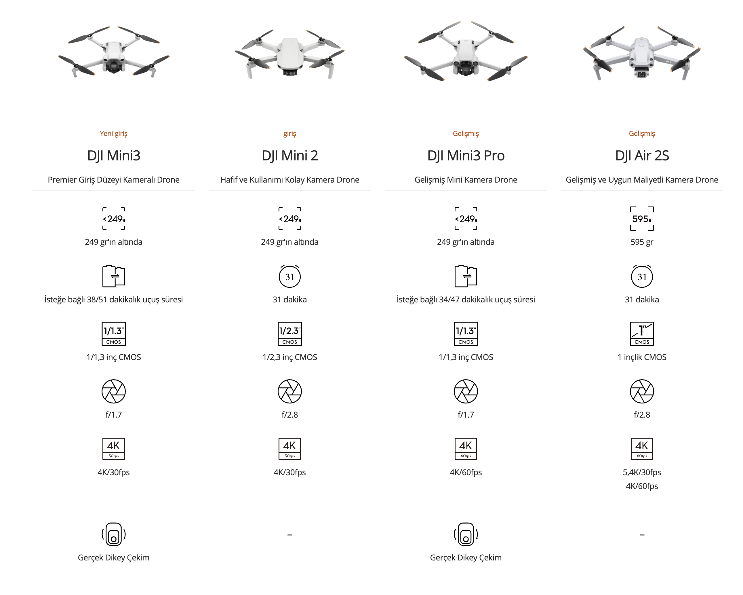 DJI Mini 3 vs DJI Mini 3 Pro DJI Mini 3 vs DJI Mini 2 DJI Mini 3vs DJI Air 2S